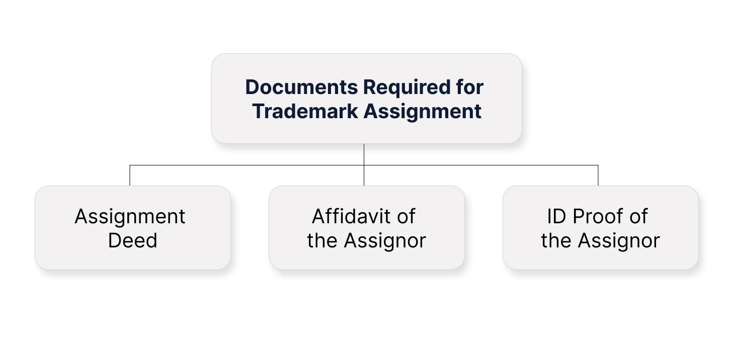 Documents Required for Trademark Assignment